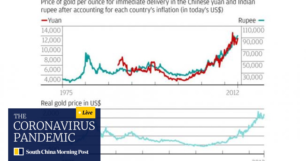 Chart Of The Week Gold South China Morning Post