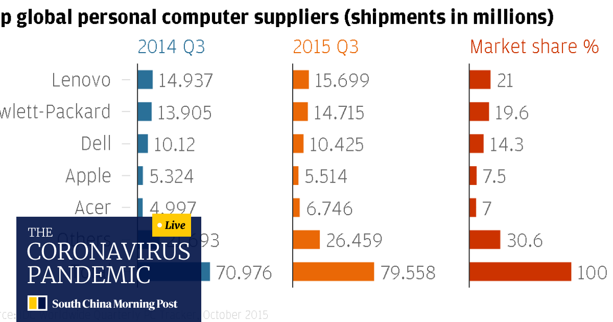 China S Lenovo Sees Pc Shipments Slide In Q3 As Global Market Remains Depressed South China Morning Post
