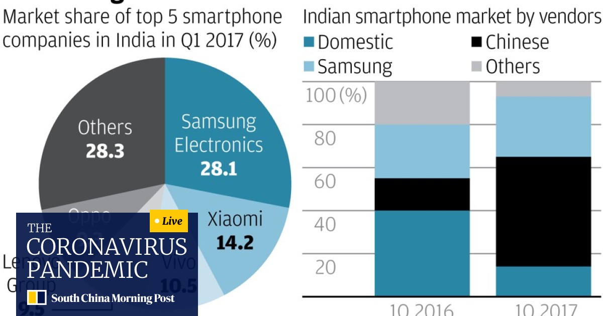 Indians Warm To Xiaomi Vivo Oppo Pushing Chinese Brands To 51 Per Cent Of Market South China Morning Post In india, they are headquartered in bangalore. indians warm to xiaomi vivo oppo