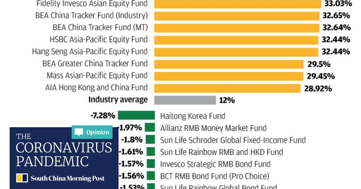 Employees Win Providers Lose In Hong Kong Mpf S Low Fee Reform South China Morning Post