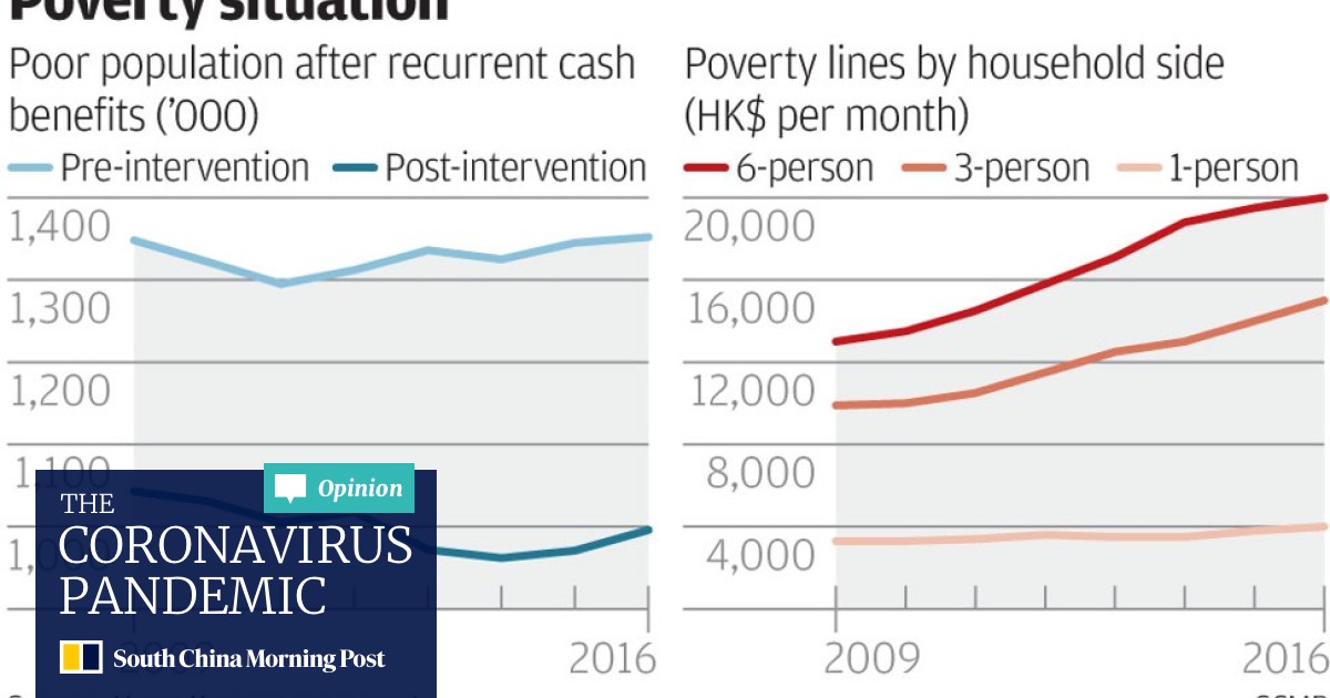 Poverty In Hong Kong Hits Record High With 1 In 5 People Considered Poor South China Morning Post