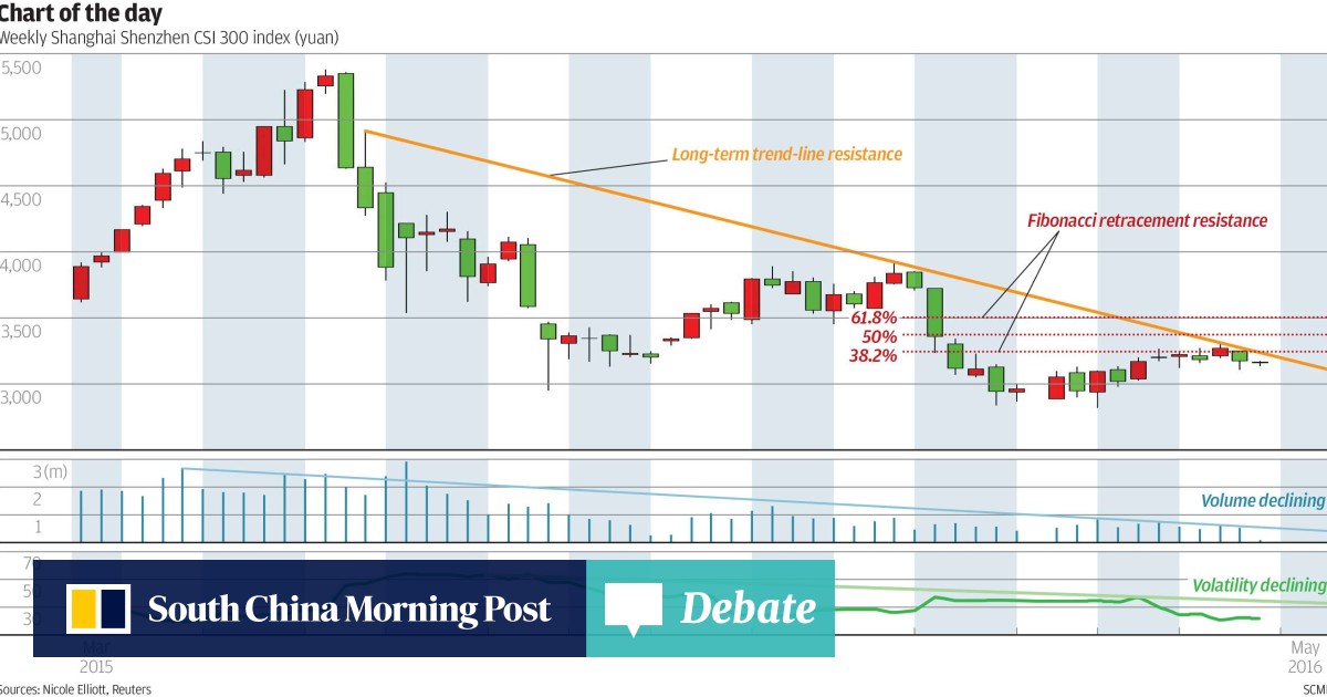 Chart Of The Day Shanghai Shenzhen Csi 300 Drifting Slowly South China Morning Post
