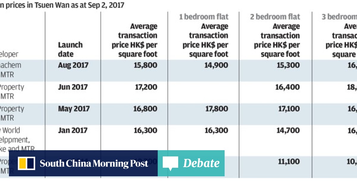 Why Prices Of Tsuen Wan S One Bedroom Flats Have Dived The