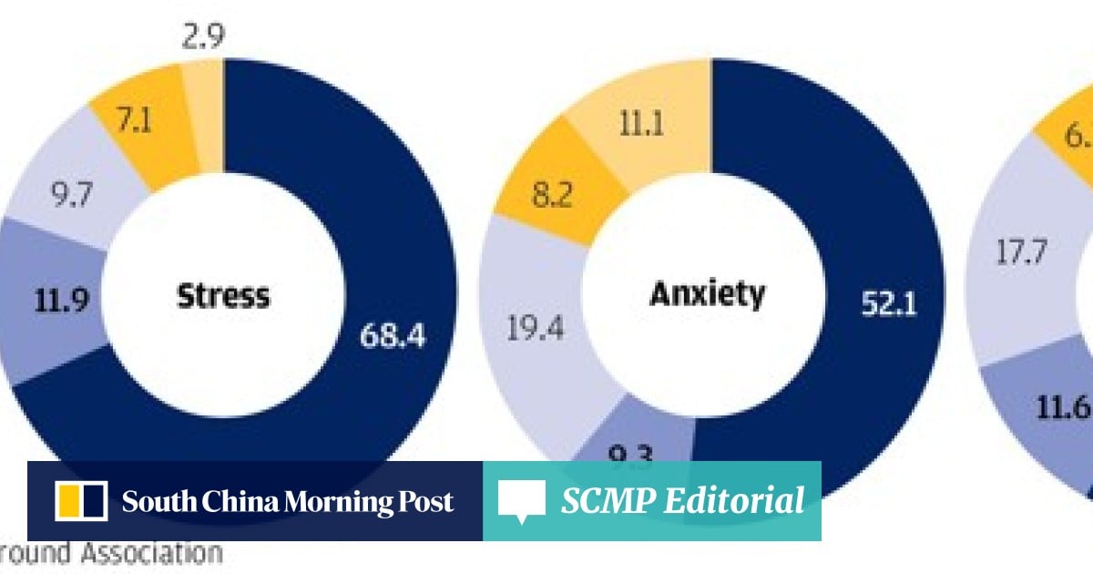 Homework And Anxiety Society >> One In Three Young Hongkongers Suffers From Stress Anxiety Or Homework And Anxiety Society >> One In Three Young Hongkongers Suffers From Stress Anxiety Or