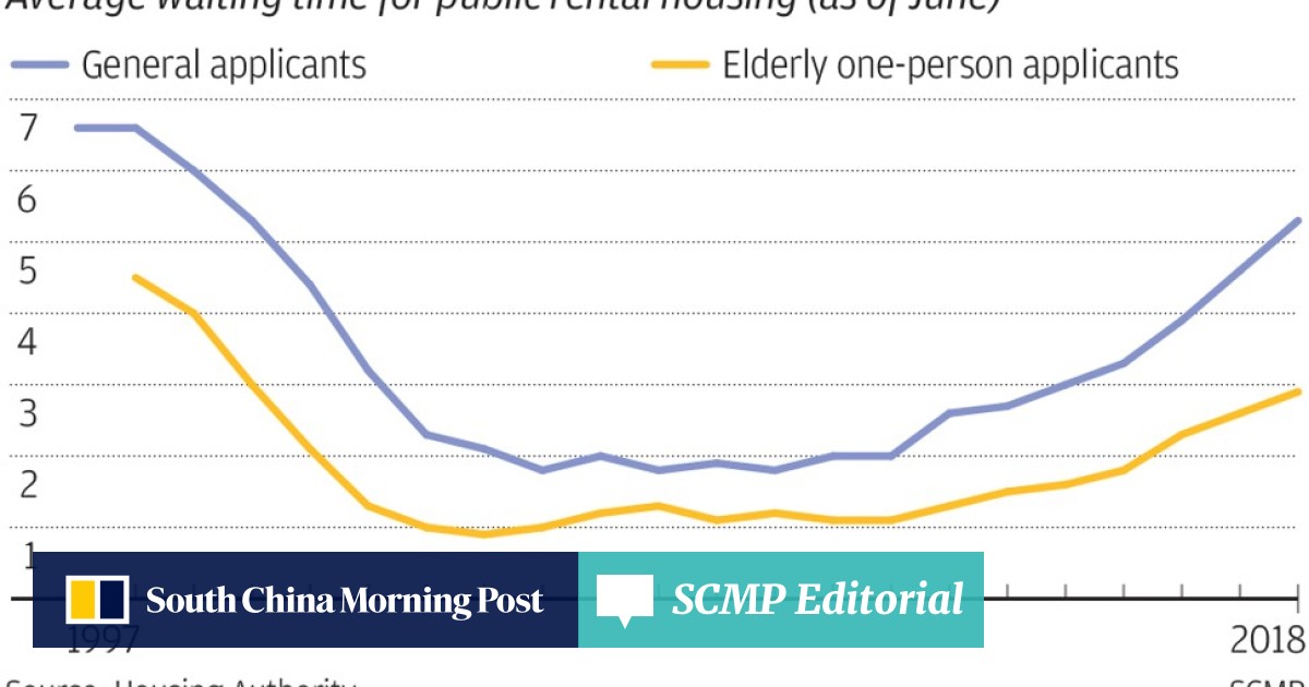 Waiting Time For A Hong Kong Public Housing Flat Longest In 18 Years Five Years Three Months South China Morning Post