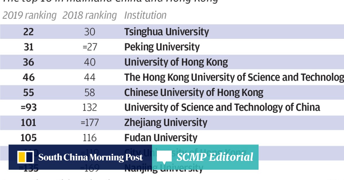 University Of Hong Kong Places 36th In Times Higher Education World University Rankings 2019 Its Top Mark In Six Years South China Morning Post