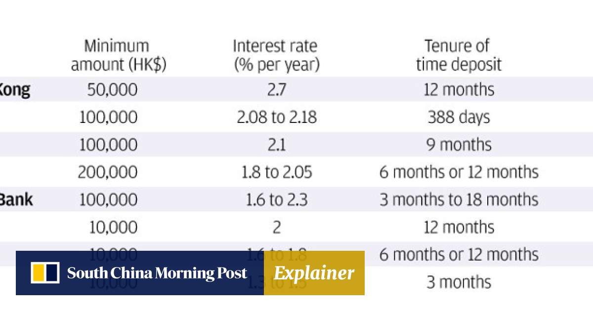 Is Banks Deposits Race The First Sign Of Hong Kong S Property Bubble Bursting South China Morning Post