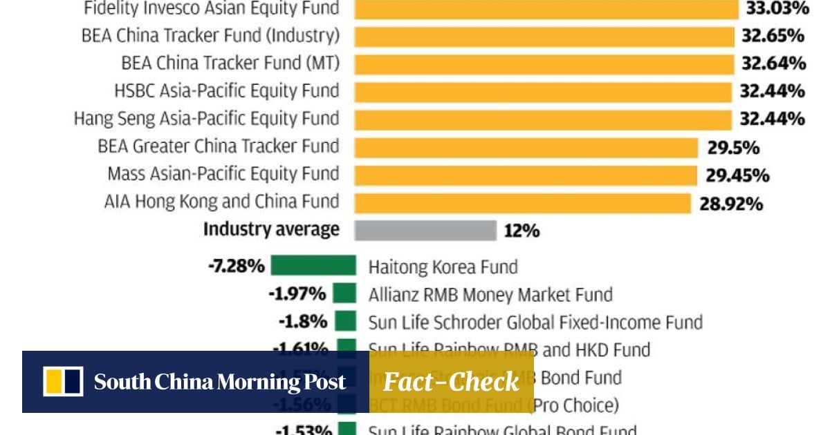 Employees Win Providers Lose In Hong Kong Mpf S Low Fee Reform South China Morning Post