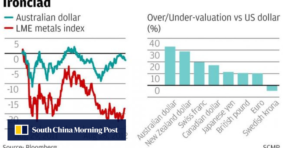 More bad news for expats: the Aussie dollar stay strong | South China Morning Post
