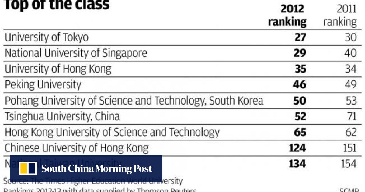 Hong Kong's top two universities lose ground in latest global rankings
