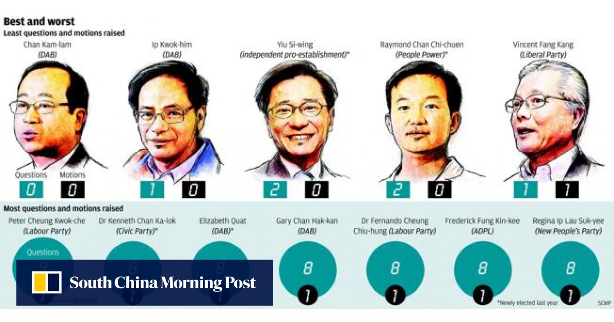 Chan Kamlam, Ip Kwokhim worst performers in Legco South China