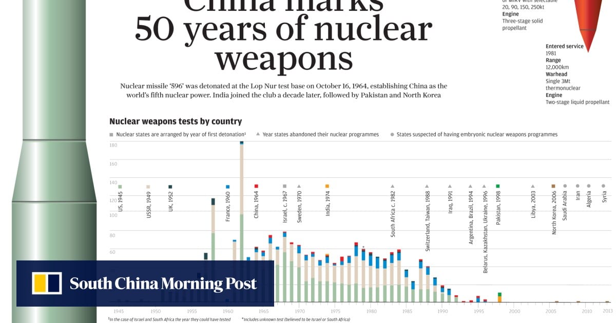China marks 50 years of nuclear weapons South China Morning Post