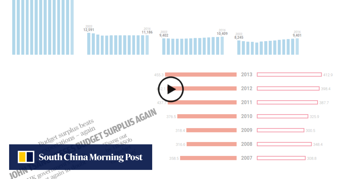 INTERACTIVE A visualisation of the Hong Kong budget South China