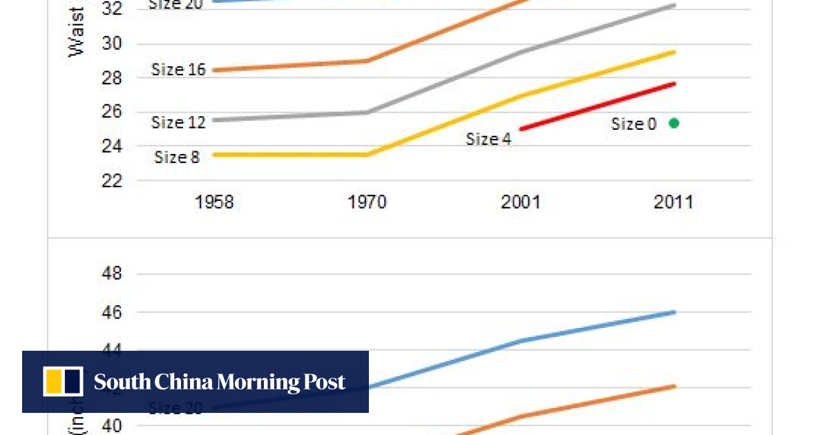Absurdity Of Women S Clothing A Us Size 8 Dress Today Is The Same