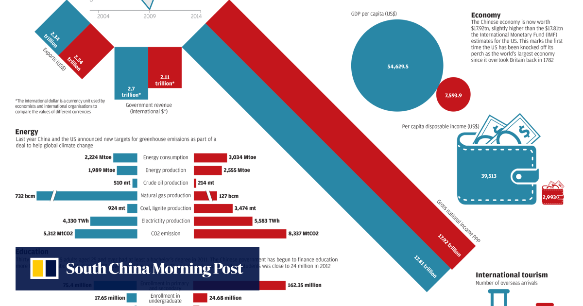 Infographic China Vs The Us A Tale Of Two Economies South China Infographic China Vs The Us A Tale Of Two Economies South China