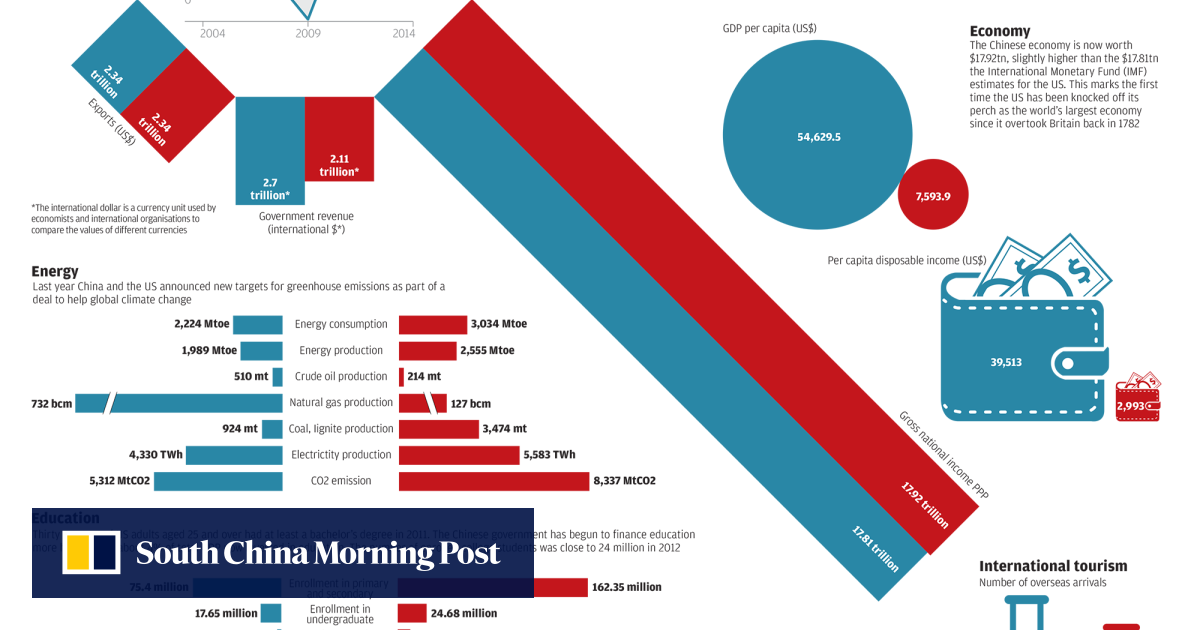 Infographic China Vs The Us A Tale Of Two Economies South China Morning Post 1095