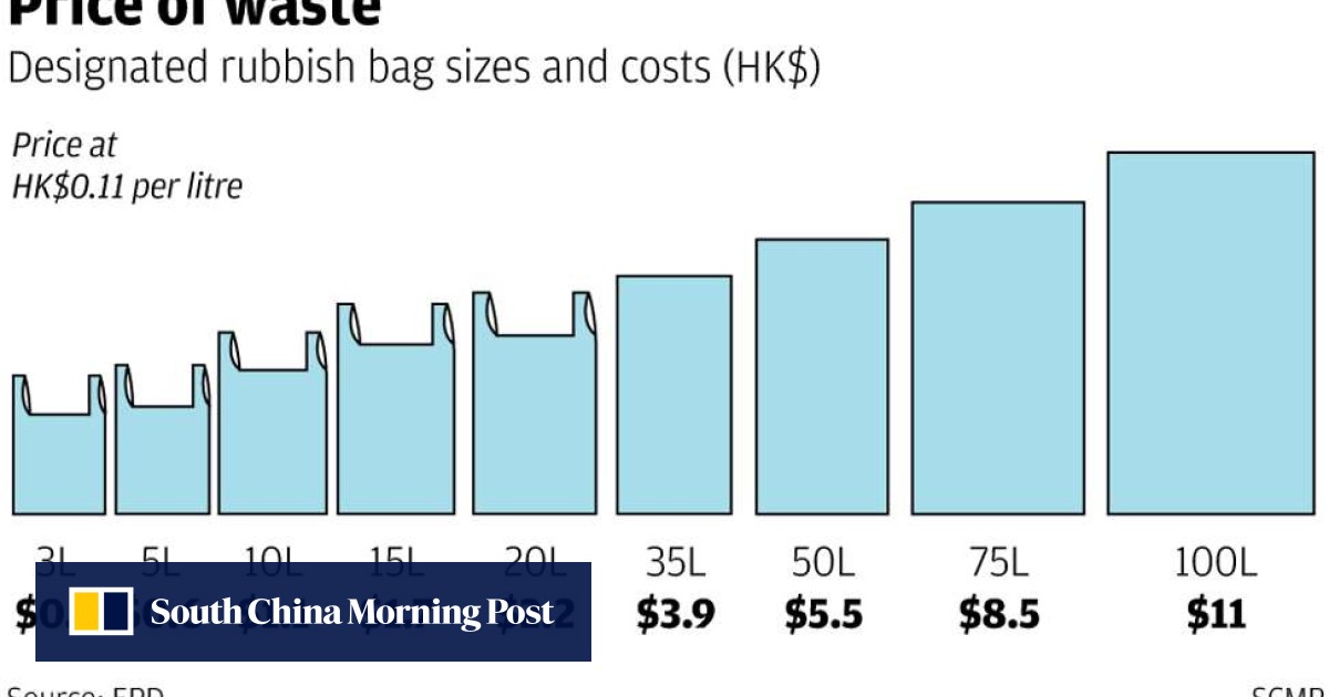 Waste Disposal Charge Will Cost A Typical Hong Kong Family Hk 51 A