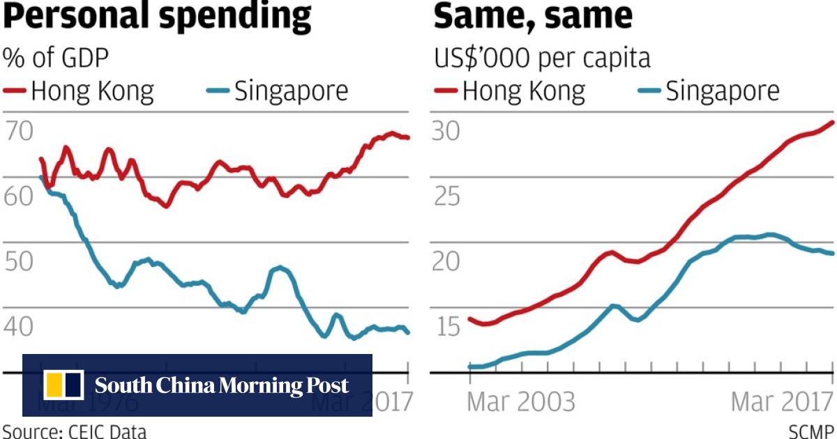 Singapore Is Falling Behind Hong Kong Just Do The Math South China Morning Post