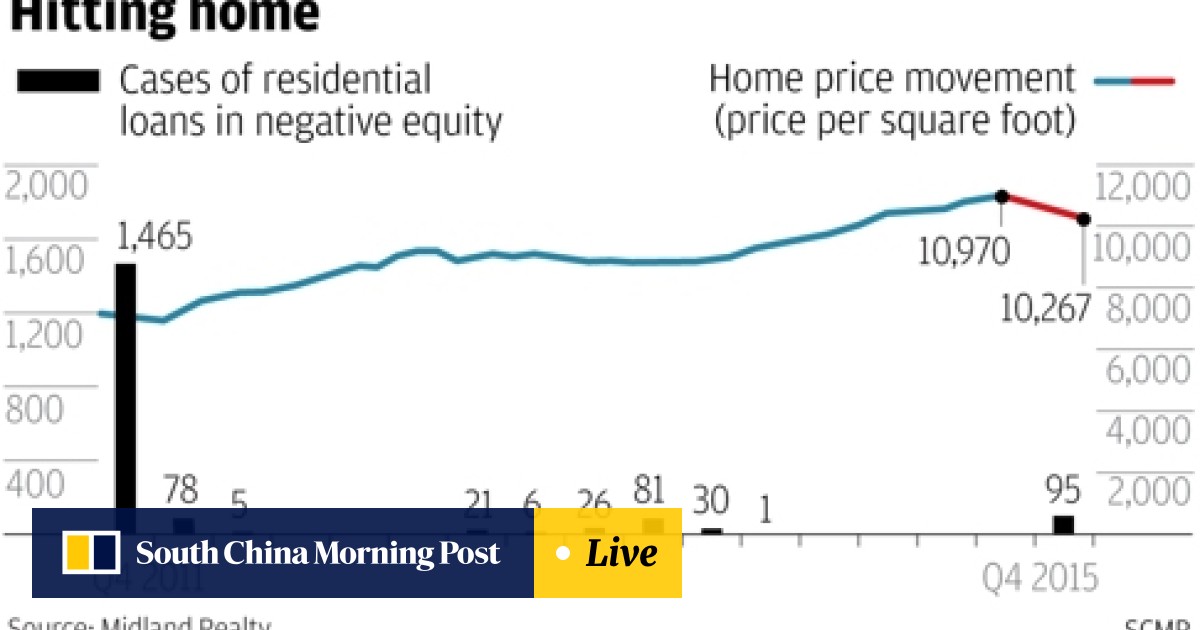 Hong Kong Sees Spurt In Negative Equity Home Owners As Property Prices Tumble South China Morning Post