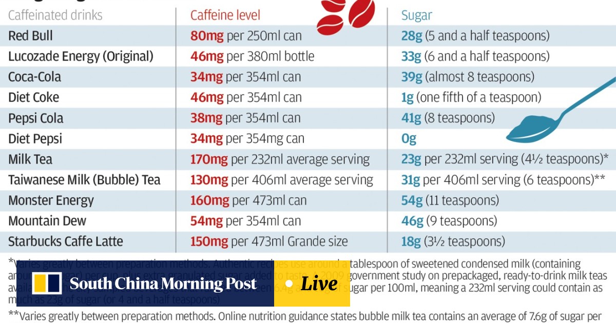 How Much Caffeine And Sugar Is In Hong Kong S Favourite Drinks After Teen S Recent Death In Us You Need To Know South China Morning Post