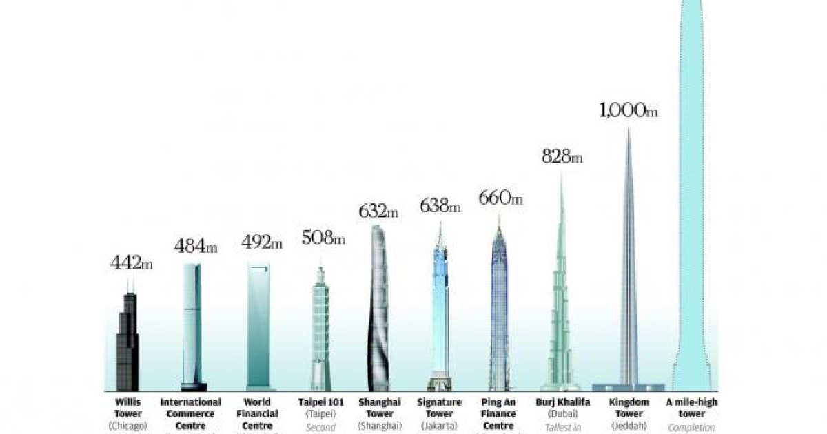 Mile High Buildings Feasible Architect Says South China Morning Post