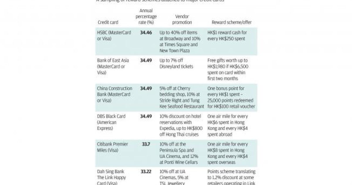 The Low Price Of Credit Card Loyalty South China Morning Post