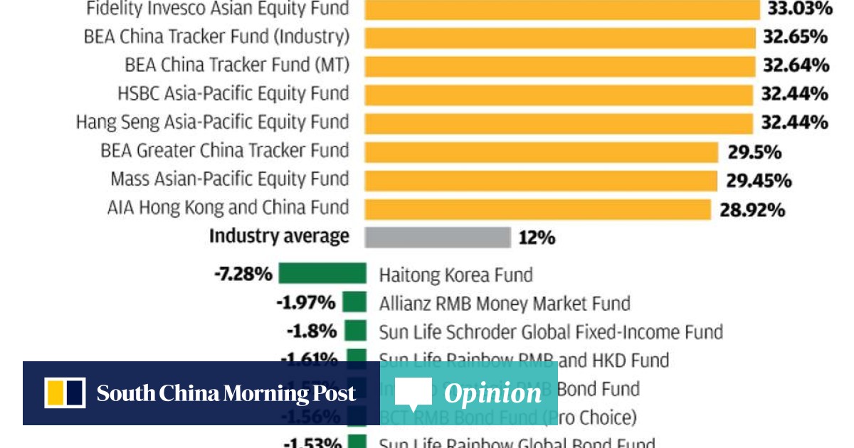 Employees Win Providers Lose In Hong Kong Mpf S Low Fee Reform South China Morning Post