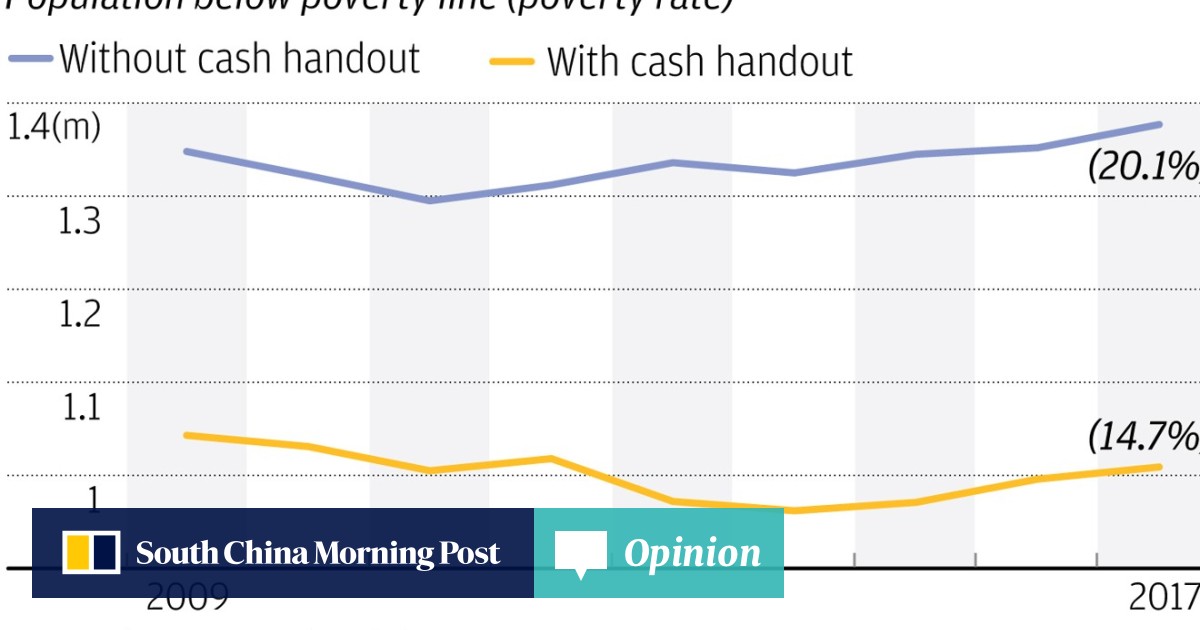 Record 1 37 Million People Living Below Poverty Line In Hong Kong As Government Blames Rise On Ageing Population And City S Improving Economy South China Morning Post