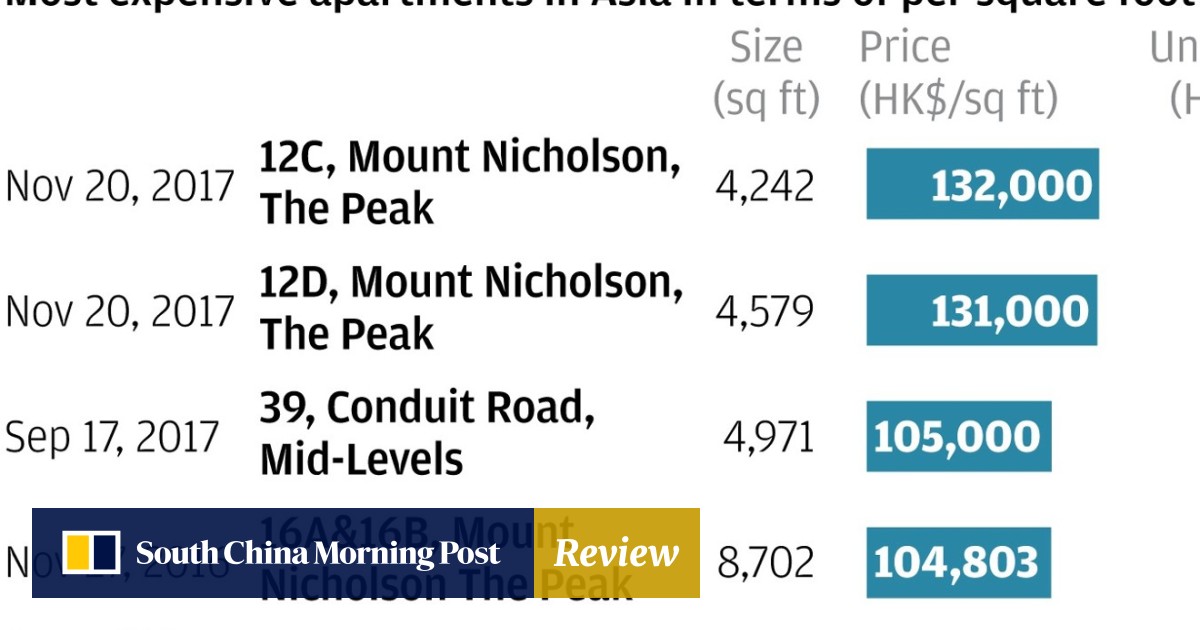Priciest Homes In Asia Sales In Peak And Mid Levels Reach
