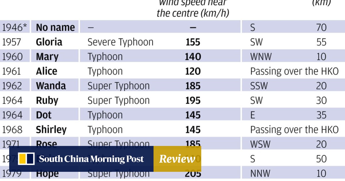 Super Typhoon Mangkhut City S Residents Prepare For Worst As Most Powerful Storm Since Records Began Edges Closer To Hong Kong South China Morning Post