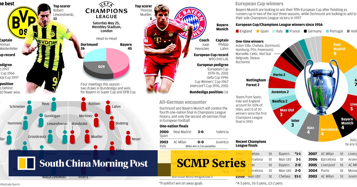 Bayern Dortmund Ready To Restore Germany Efficiency South China Morning Post