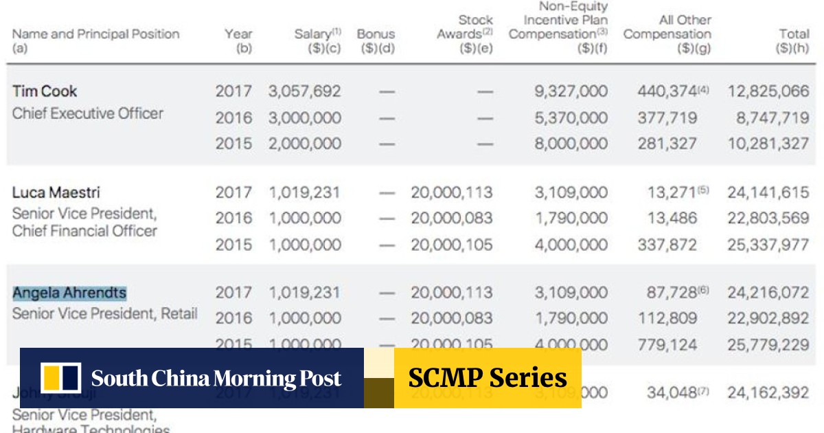 Apple S Highest Paid Executive Earns Nearly Twice As Much As Ceo Tim Cook South China Morning Post