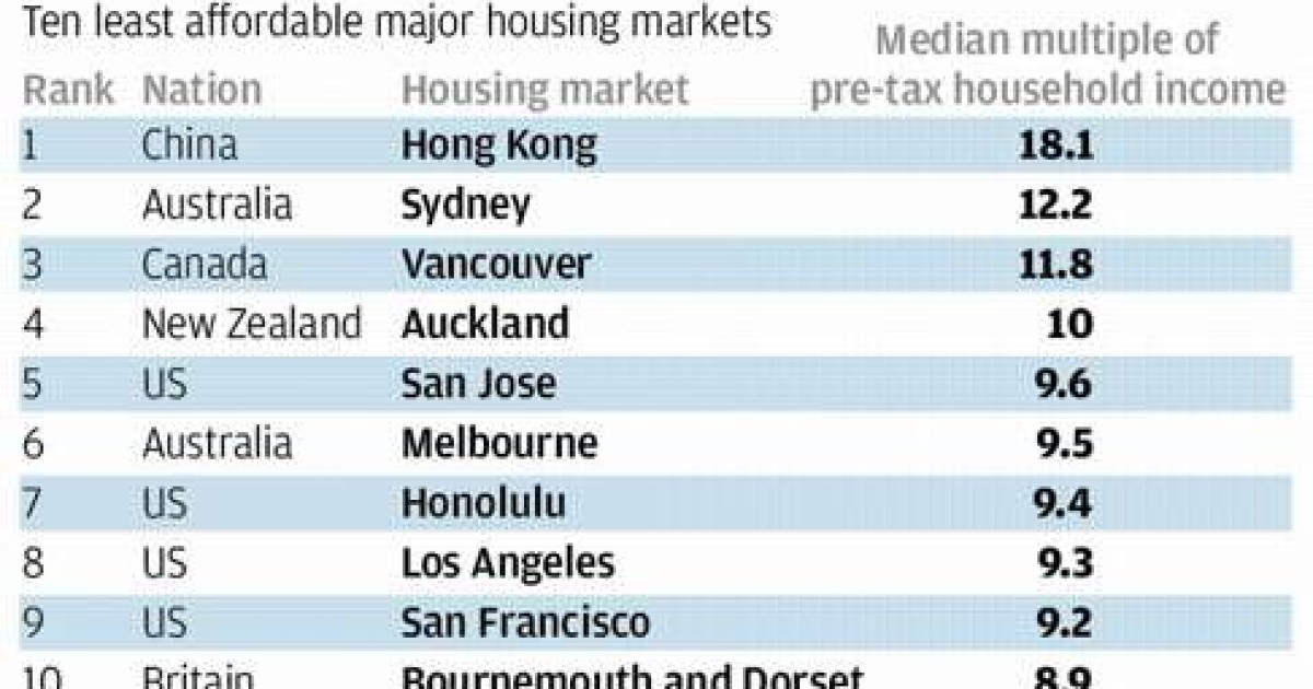 Hk Housing Price Chart