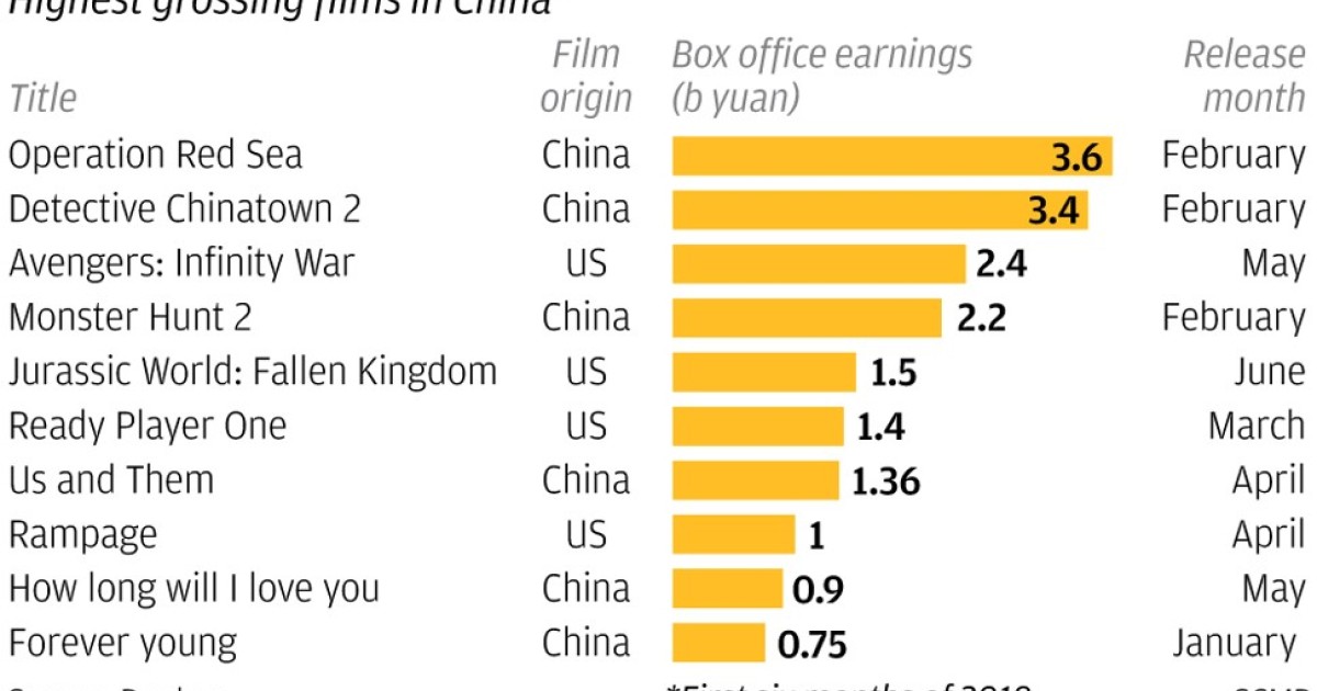 Chinese Films Overtake Hollywood At The Box Office In The First Half South China Morning Post Classement box office france 2017: chinese films overtake hollywood at the