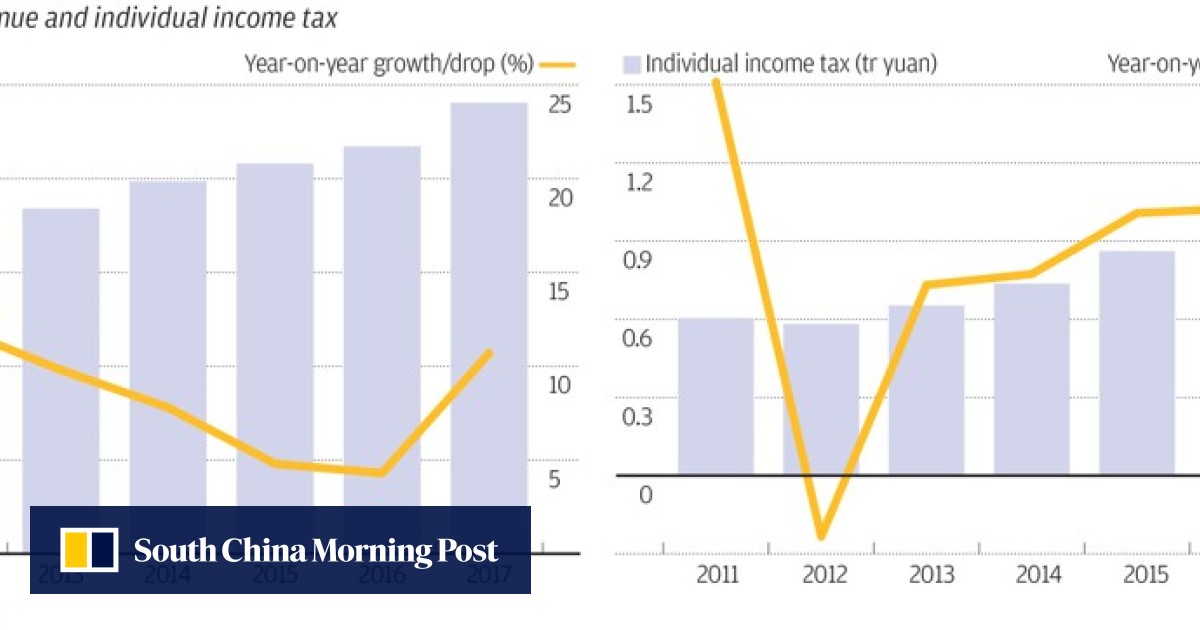 China Cuts Taxes Simplifies Code To Kick Start A Stalling