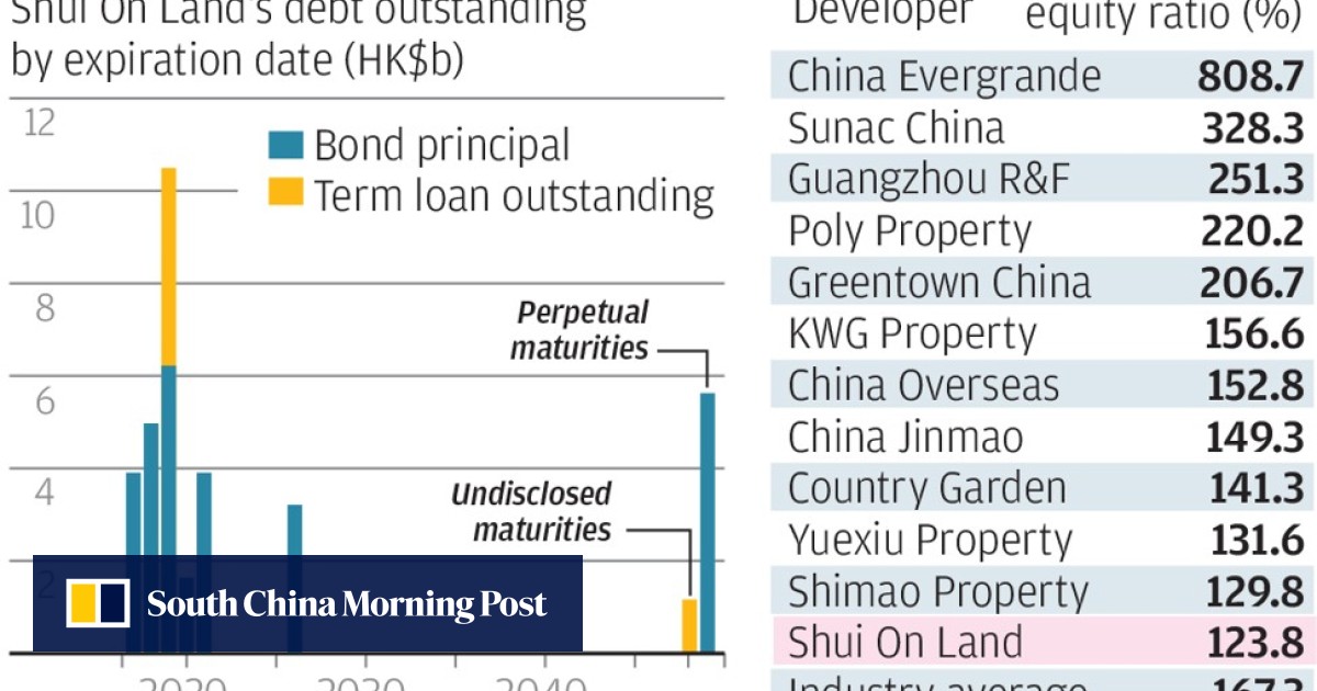 Shui On Shares Notch Biggest Weekly Gain After Profit Beat Forecast Even If Outlook Is Modest South China Morning Post The company operates through three segments. shui on shares notch biggest weekly