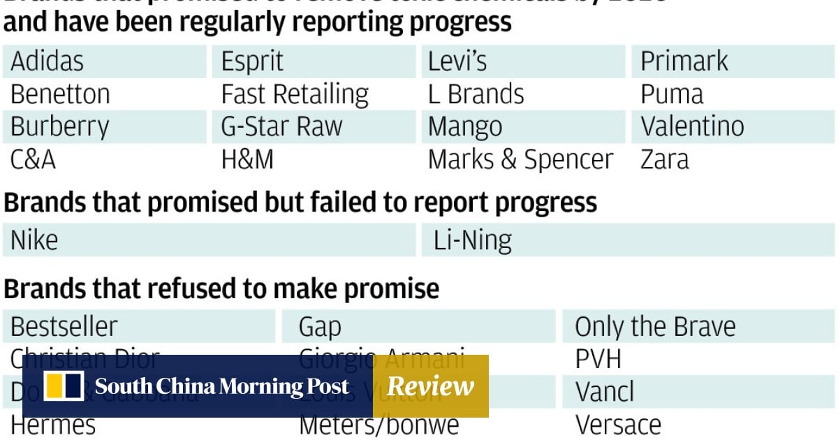 Toxins Appear To Stay In Fashion For Labels Snubbing Greenpeace Campaign South China Morning Post