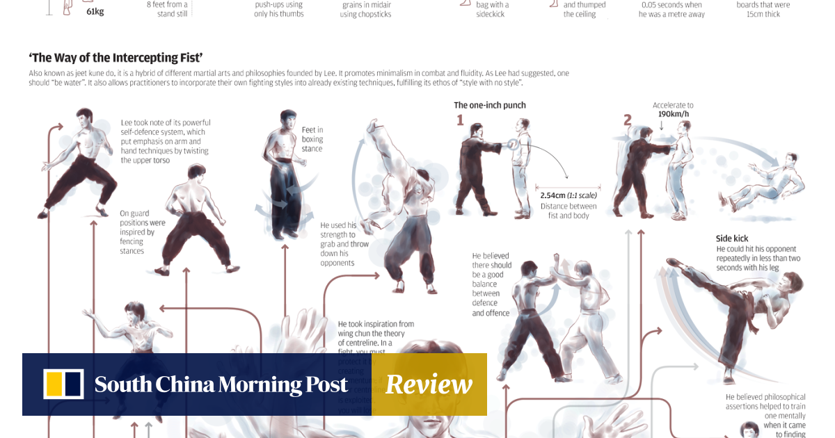 The Life Of Bruce Lee From Little Dragon To Superstar In Graphics South China Morning Post Or are there other, prevalent to protect your fingers while throwing this technique, make sure you use the proper hand form.