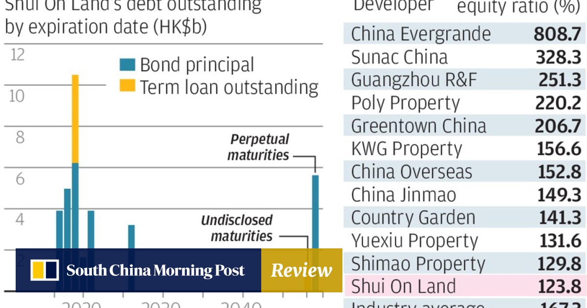 Shui On Shares Notch Biggest Weekly Gain After Profit Beat Forecast Even If Outlook Is Modest South China Morning Post Over 300 primary sources of prices. shui on shares notch biggest weekly