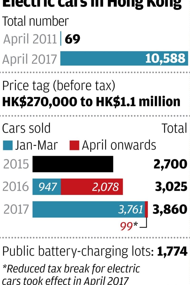 Why 2019 Hong Kong Budget Should Bring Back E Vehicle Tax Break Why 2019 Hong Kong Budget Should Bring Back E Vehicle Tax Break South China Morning Post
